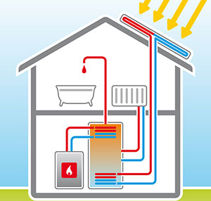 Zeichnung zeigt einen Querschnitt eines Leitungsverlaufs einer Solarthermie durch ein Haus